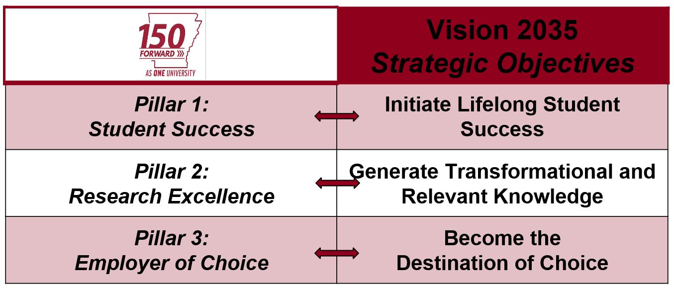 Pillar 1: Student Success – Initiate Lifelong Student Success Pillar 2: Research Excellence – Generate Transformational and Relevant Knowledge Pillar 3: Employer of Choice – Become the Destination of Choice