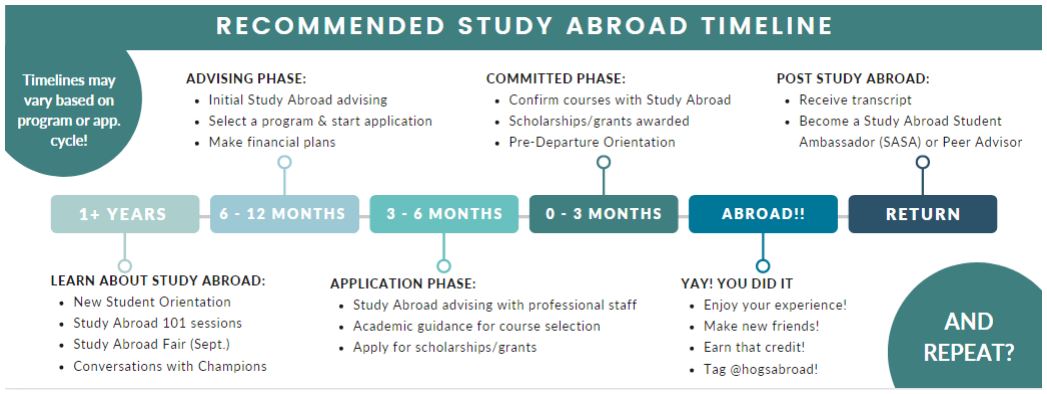 Recommended Study Abroad Timeline: 1 + year, learn about study abroad; 6-12 months, advising phase; 3-6 months, application phase; 0 -3 months, commited phase, abroad, return, repeat?